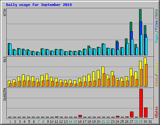 Daily usage for September 2019