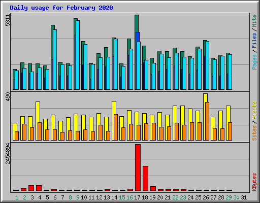 Daily usage for February 2020