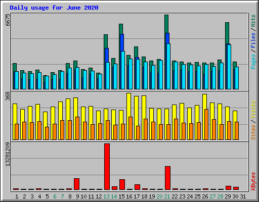 Daily usage for June 2020