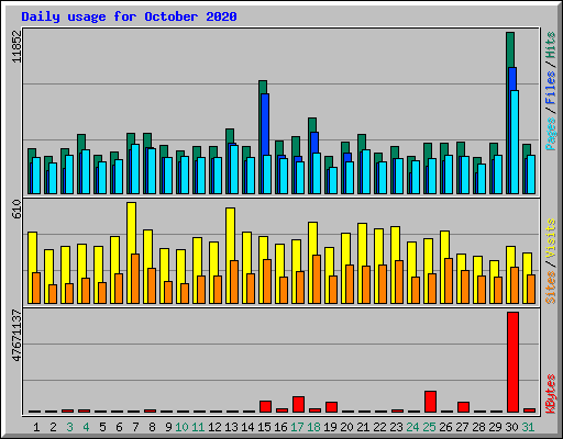 Daily usage for October 2020