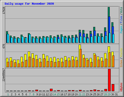 Daily usage for November 2020