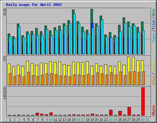 Daily usage for April 2022