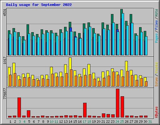 Daily usage for September 2022
