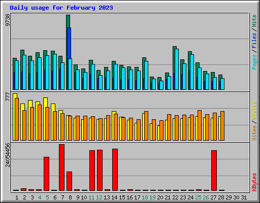 Daily usage for February 2023