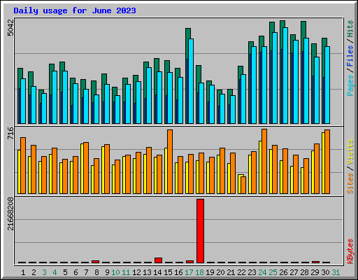 Daily usage for June 2023