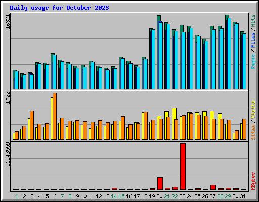 Daily usage for October 2023