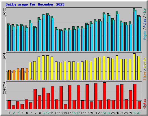 Daily usage for December 2023