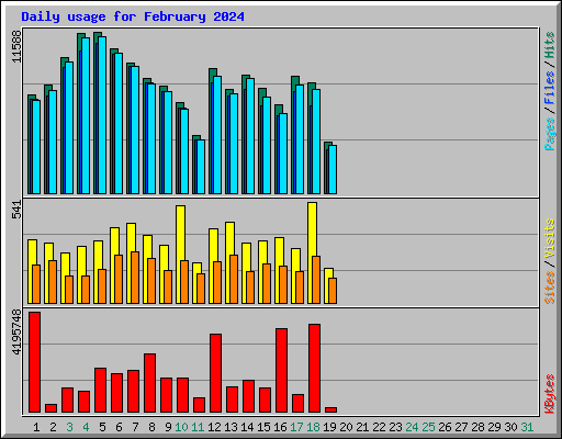 Daily usage for February 2024