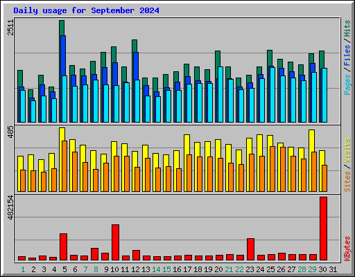 Daily usage for September 2024