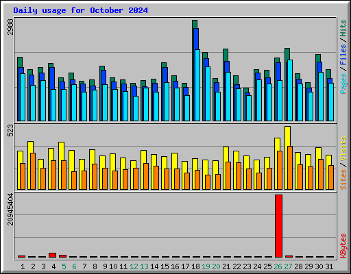 Daily usage for October 2024