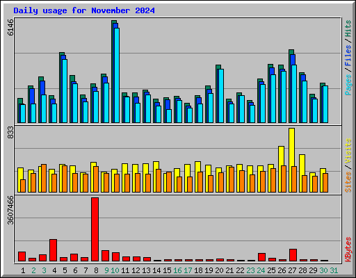 Daily usage for November 2024