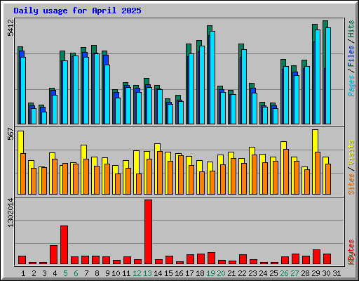 Daily usage for April 2025