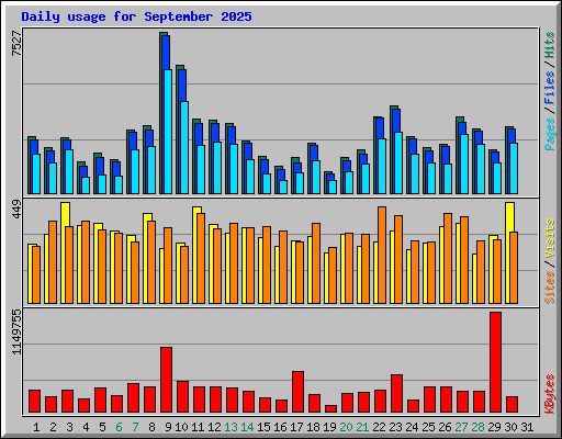 Daily usage for September 2025