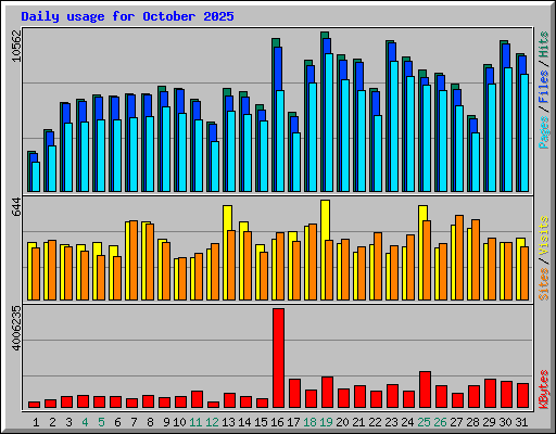 Daily usage for October 2025