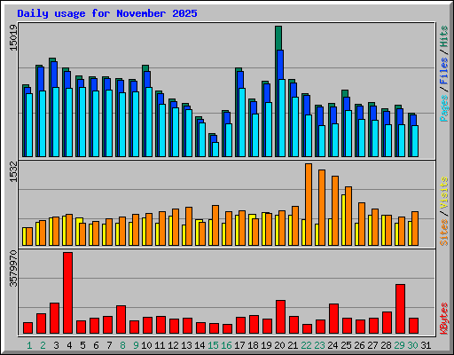 Daily usage for November 2025