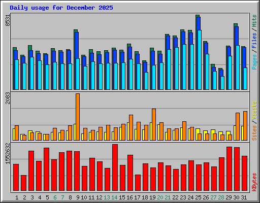 Daily usage for December 2025