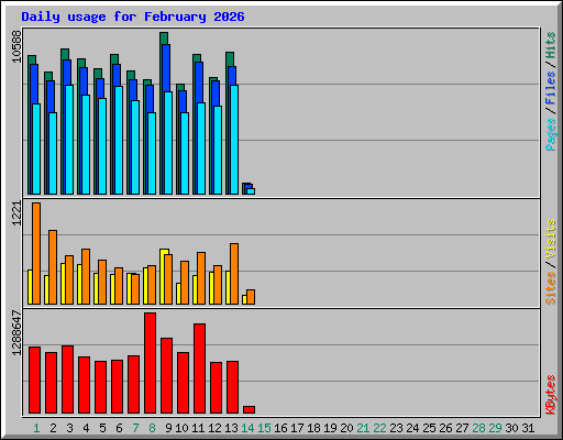 Daily usage for February 2026