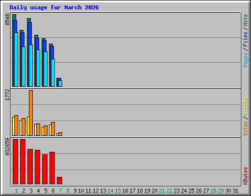 Daily usage for March 2026