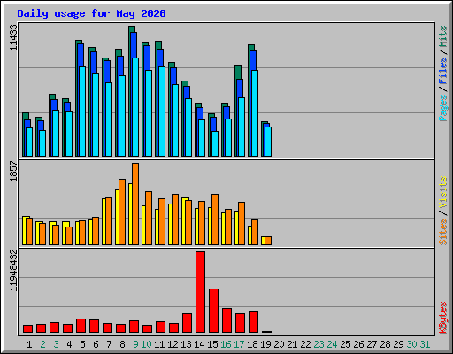 Daily usage for May 2026