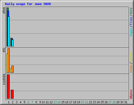 Daily usage for June 2026