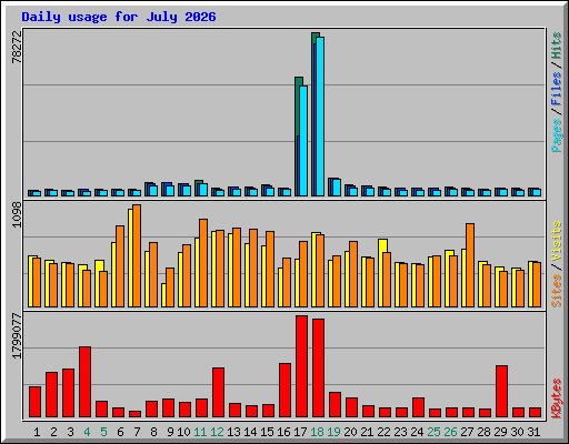 Daily usage for July 2026