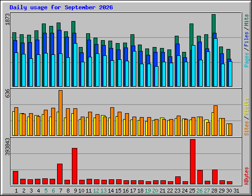Daily usage for September 2026