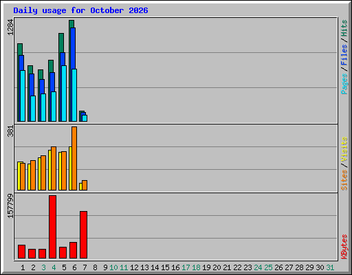 Daily usage for October 2026