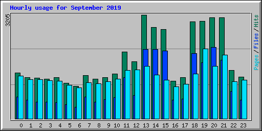 Hourly usage for September 2019