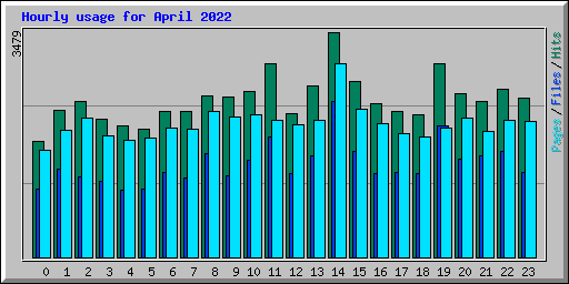 Hourly usage for April 2022
