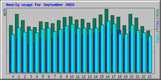 Hourly usage for September 2022