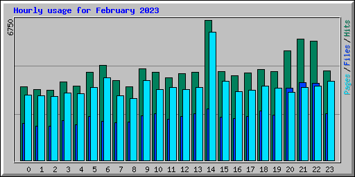 Hourly usage for February 2023