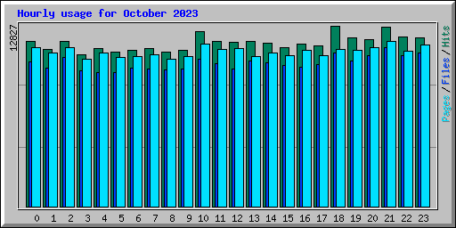 Hourly usage for October 2023