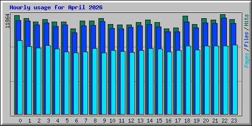 Hourly usage for April 2026