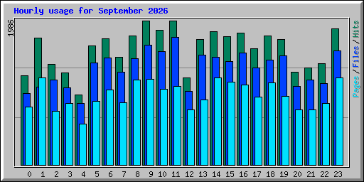 Hourly usage for September 2026
