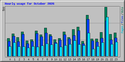 Hourly usage for October 2026