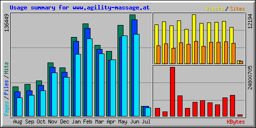 Usage summary for www.agility-massage.at